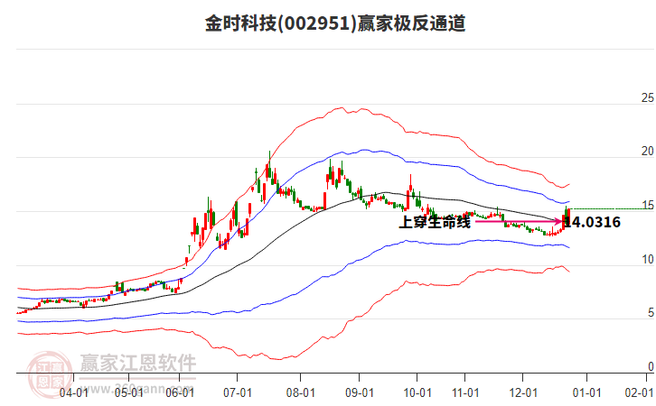 002951金時科技贏家極反通道工具 002951金時科技贏家極反通道工具