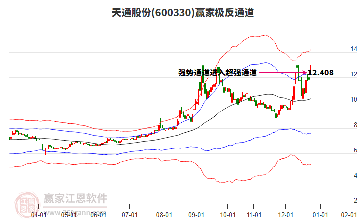 600330天通股份贏家極反通道工具