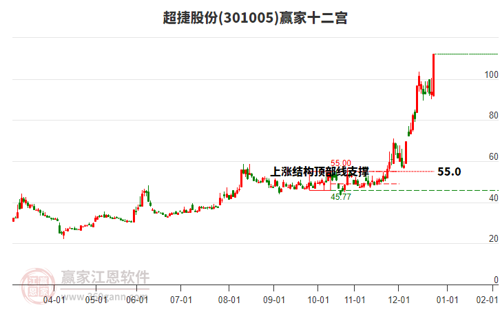 301005超捷股份贏家十二宮工具