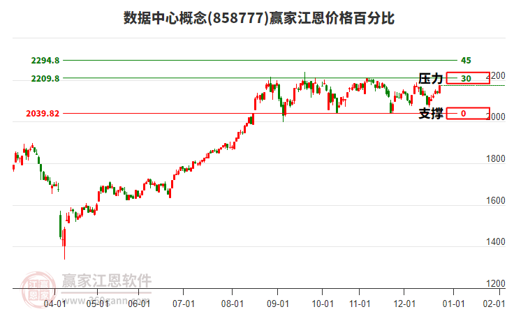 數(shù)據(jù)中心概念江恩價(jià)格百分比工具 數(shù)據(jù)中心概念江恩價(jià)格百分比工具