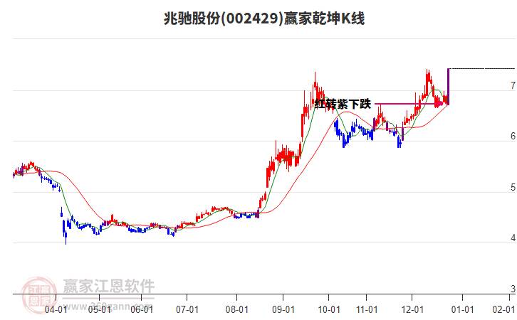 002429兆馳股份贏家乾坤K線工具