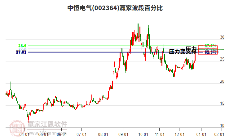002364中恒電氣贏家波段百分比工具 002364中恒電氣贏家波段百分比工具
