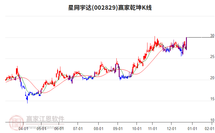 002829星網(wǎng)宇達(dá)贏家乾坤K線工具