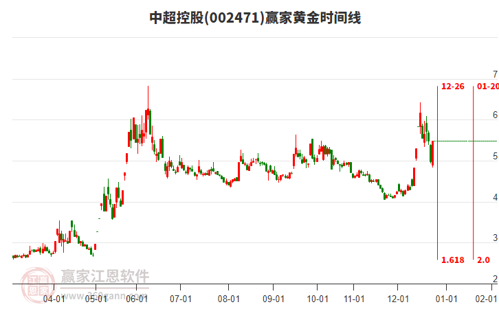 002471中超控股黃金時間周期線工具 002471中超控股黃金時間周期線工具