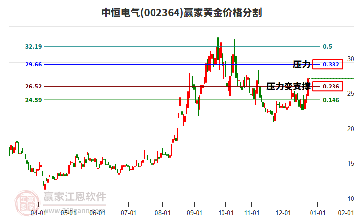 002364中恒電氣黃金價格分割工具