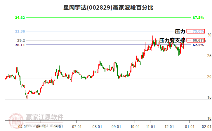 002829星網(wǎng)宇達(dá)贏家波段百分比工具