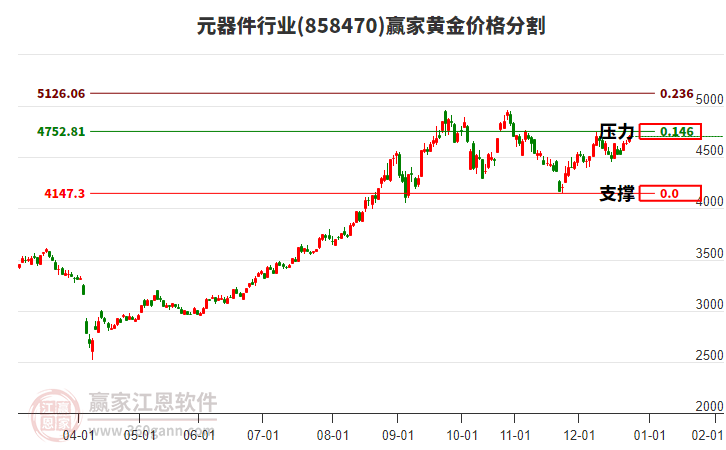 元器件行業(yè)黃金價格分割工具