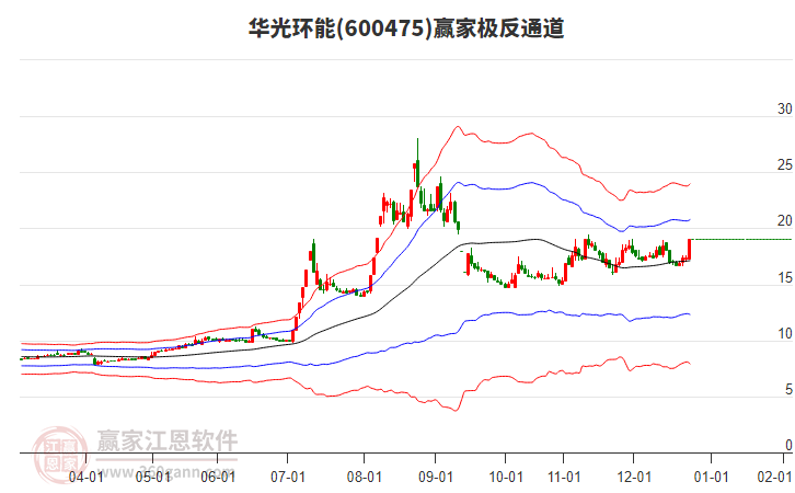 600475華光環(huán)能贏家極反通道工具