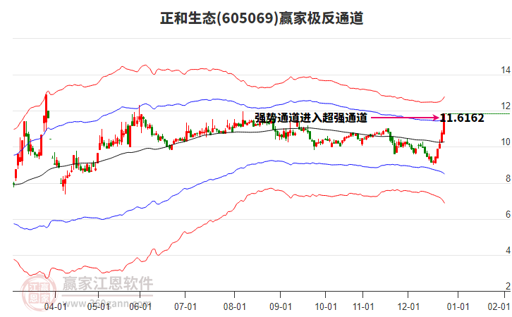 605069正和生態(tài)贏家極反通道工具