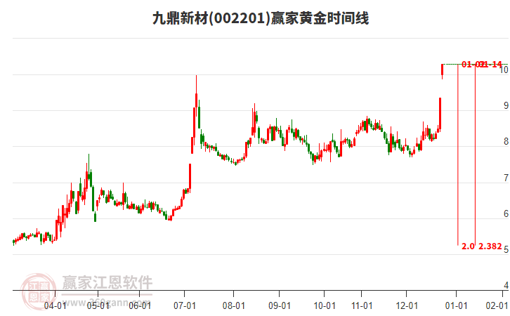 002201九鼎新材黃金時(shí)間周期線工具