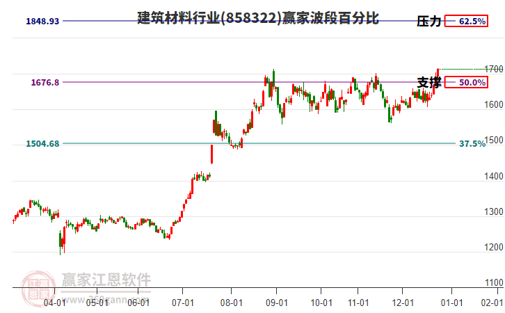 建筑材料行業(yè)贏家波段百分比工具 建筑材料行業(yè)贏家波段百分比工具