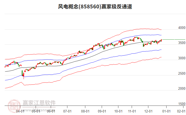 858560風(fēng)電贏家極反通道工具