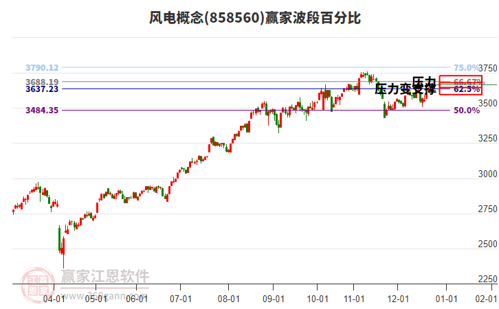 風(fēng)電概念贏家波段百分比工具