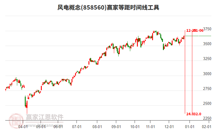 風(fēng)電概念贏家等距時(shí)間周期線工具