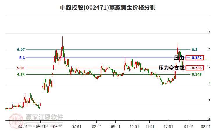 002471中超控股黃金價格分割工具 002471中超控股黃金價格分割工具