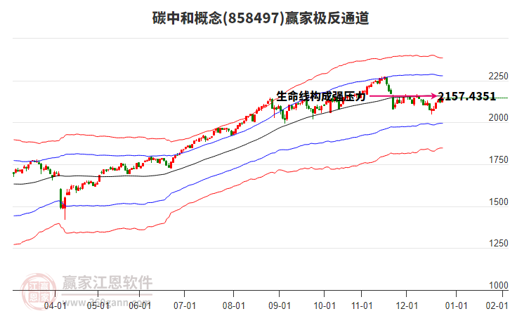 858497碳中和贏家極反通道工具