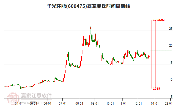 600475華光環(huán)能費氏時間周期線工具