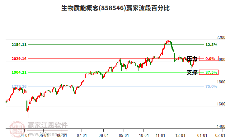 生物質(zhì)能概念贏家波段百分比工具