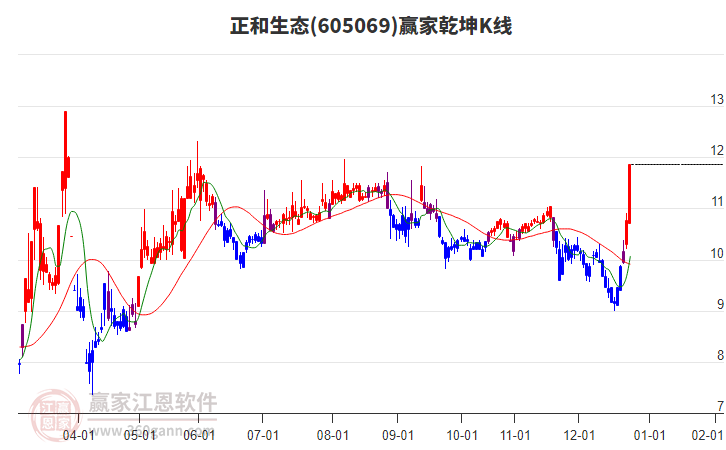 605069正和生態(tài)贏家乾坤K線工具