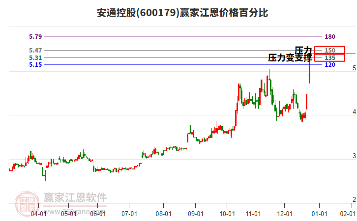 600179安通控股江恩價格百分比工具