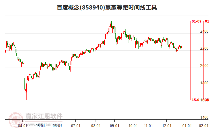 百度概念贏家等距時間周期線工具 百度概念贏家等距時間周期線工具