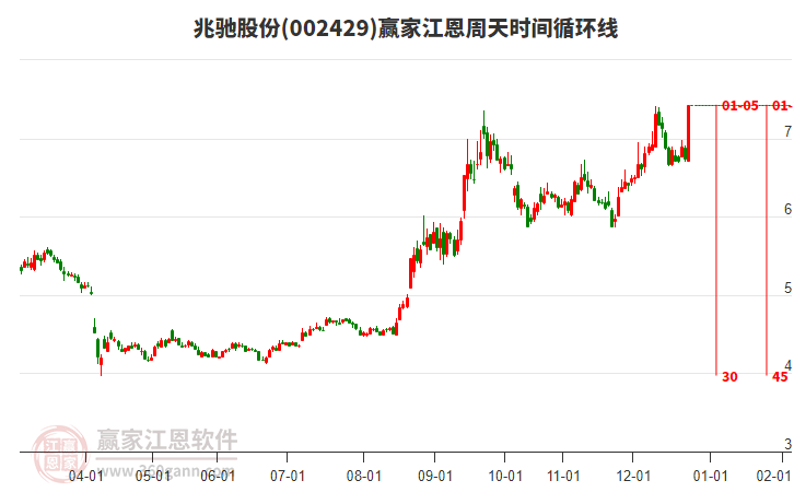 002429兆馳股份贏家江恩周天時間循環(huán)線工具