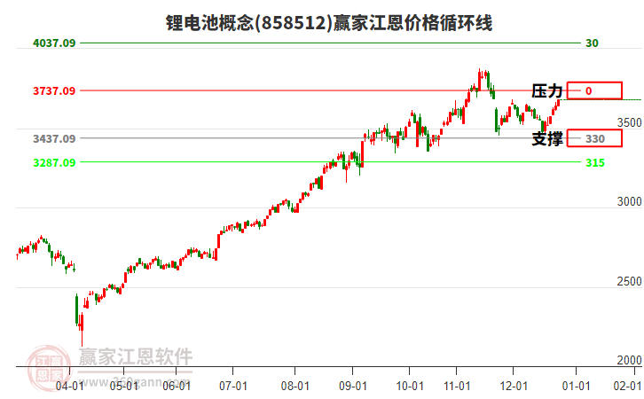 鋰電池概念江恩價格循環(huán)線工具