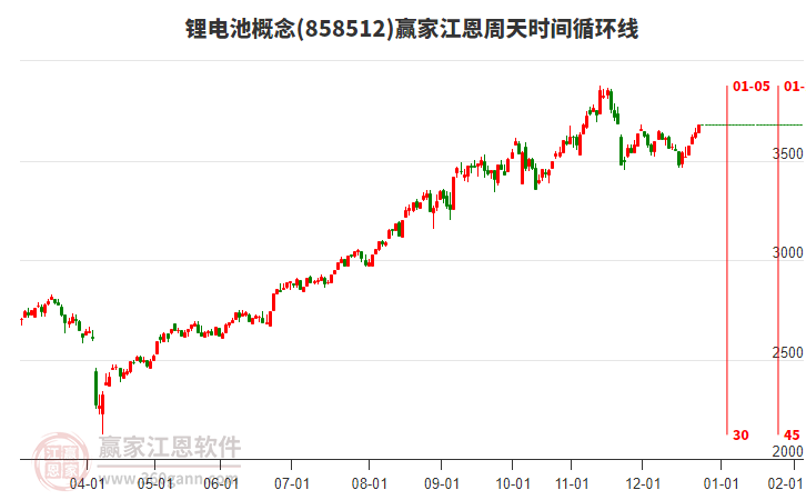 鋰電池概念江恩周天時間循環(huán)線工具