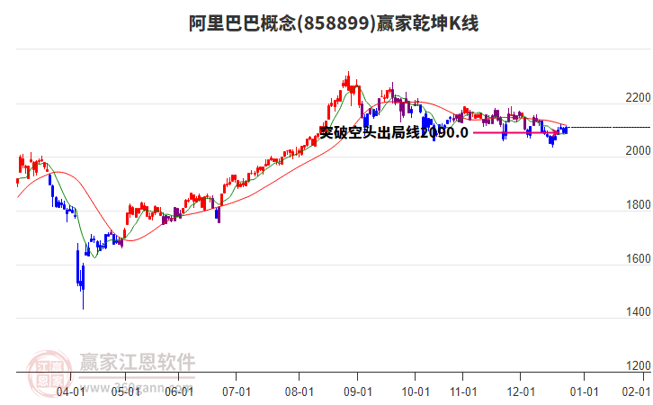 858899阿里巴巴贏家乾坤K線工具