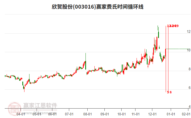 003016欣賀股份費(fèi)氏時間循環(huán)線工具