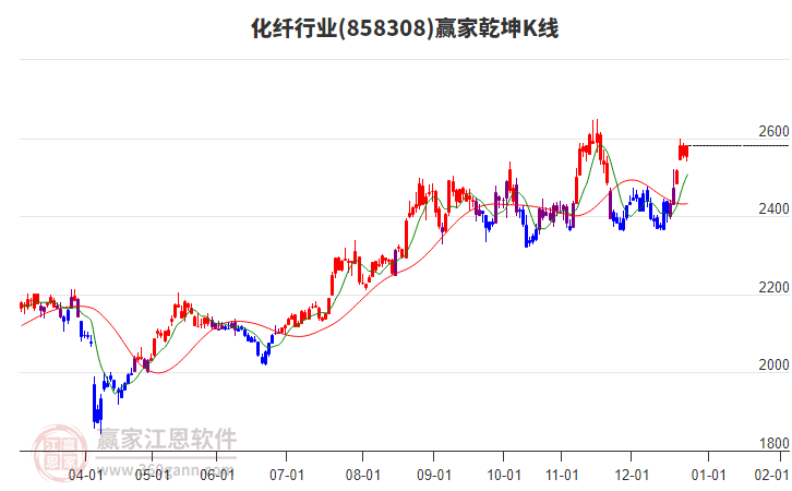 858308化纖贏家乾坤K線工具