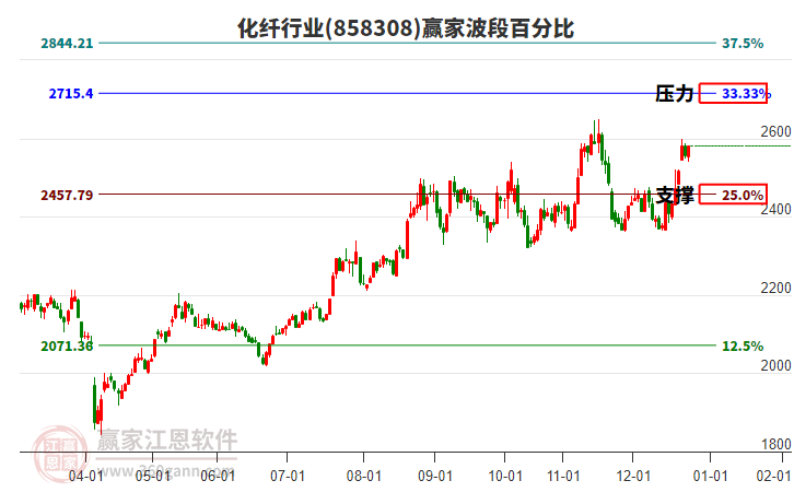 化纖行業(yè)贏家波段百分比工具