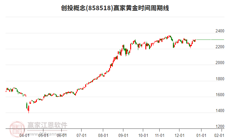 創(chuàng)投概念贏家黃金時間周期線工具
