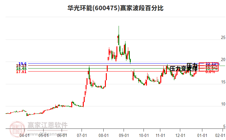 600475華光環(huán)能波段百分比工具