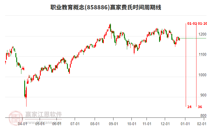 職業(yè)教育概念贏家費氏時間周期線工具