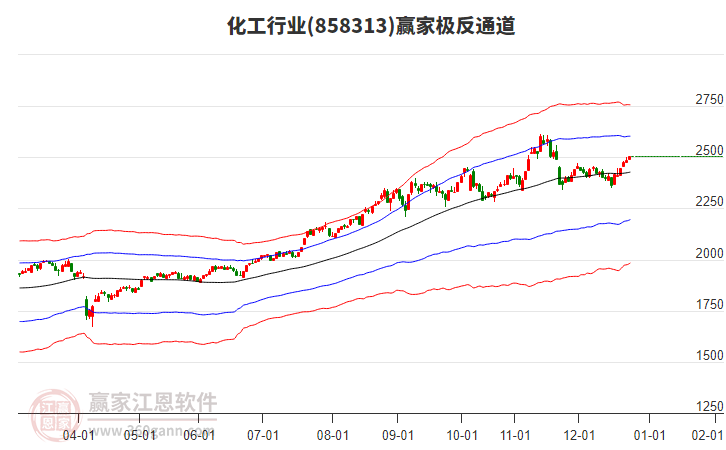 858313化工贏家極反通道工具