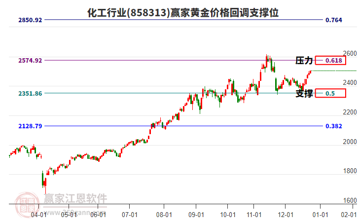 化工行業(yè)黃金價(jià)格回調(diào)支撐位工具