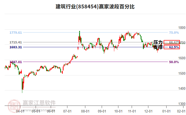 建筑行業(yè)贏家波段百分比工具 建筑行業(yè)贏家波段百分比工具