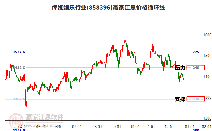 傳媒娛樂行業(yè)江恩價格循環(huán)線工具
