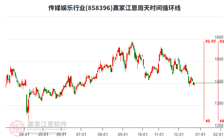 傳媒娛樂行業(yè)贏家江恩周天時間循環(huán)線工具 傳媒娛樂行業(yè)贏家江恩周天時間循環(huán)線工具