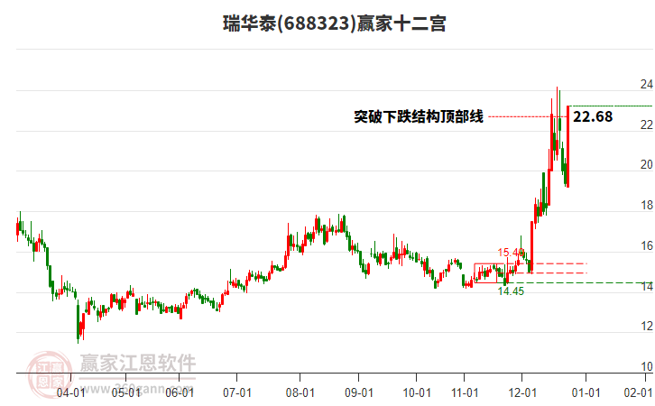 688323瑞華泰贏(yíng)家十二宮工具 688323瑞華泰贏(yíng)家十二宮工具