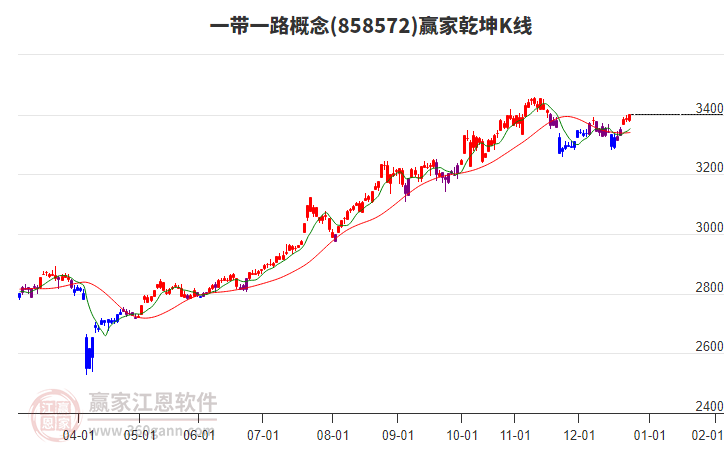 858572一帶一路贏家乾坤K線工具