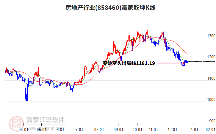 858460房地產(chǎn)贏家乾坤K線工具