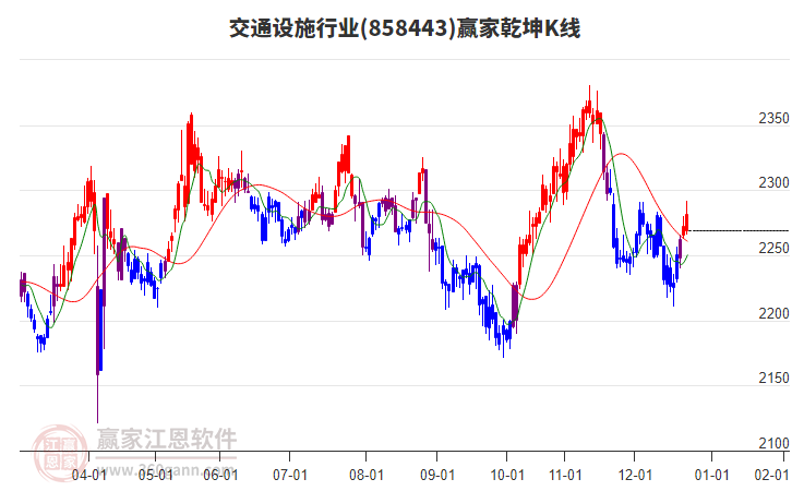 858443交通設(shè)施贏家乾坤K線工具