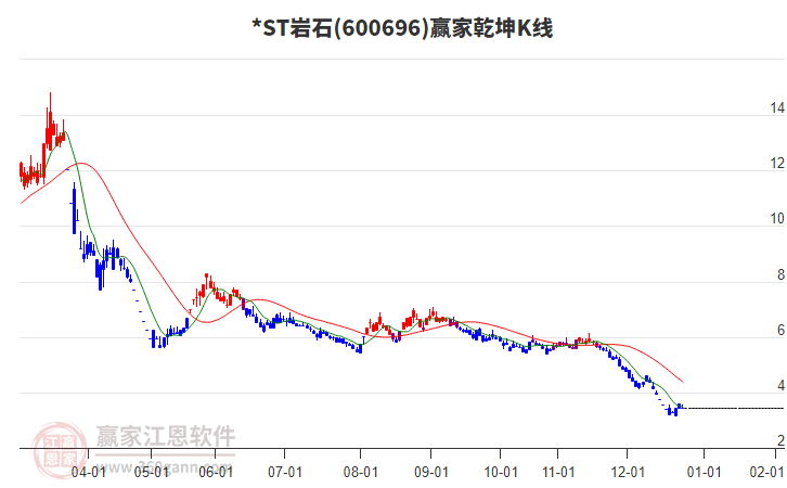 600696*ST巖石贏家乾坤K線工具