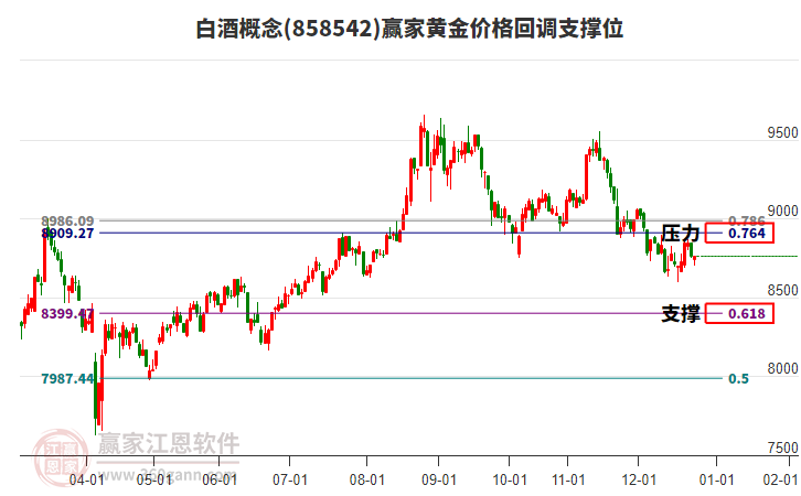 白酒概念板塊黃金價格回調(diào)支撐位工具