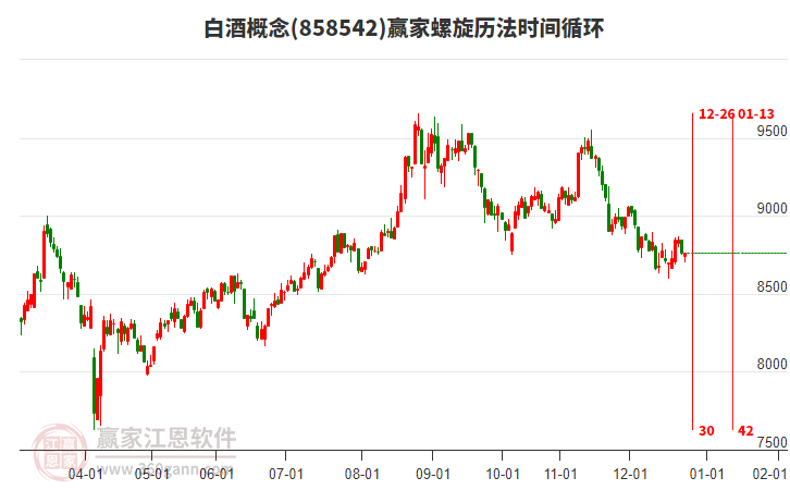 白酒概念板塊螺旋歷法時間循環(huán)工具