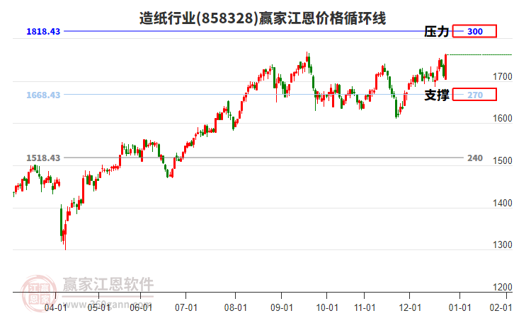 造紙行業(yè)江恩價格循環(huán)線工具 造紙行業(yè)江恩價格循環(huán)線工具