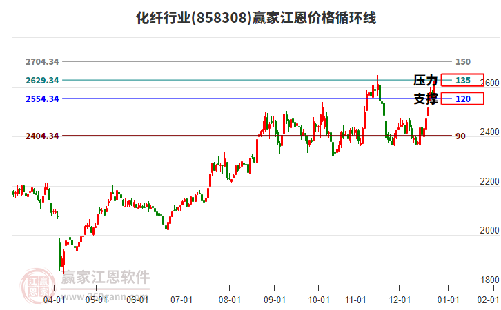 化纖行業(yè)江恩價格循環(huán)線工具