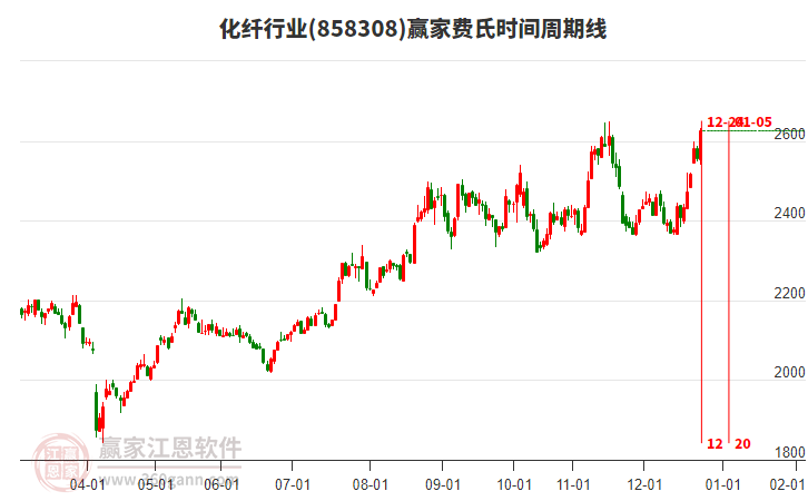 化纖行業(yè)費(fèi)氏時(shí)間周期線(xiàn)工具